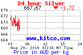 24 hour Dollars Australiens price per kilo