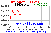 8 hour (New York) Yen japonais price per kilo